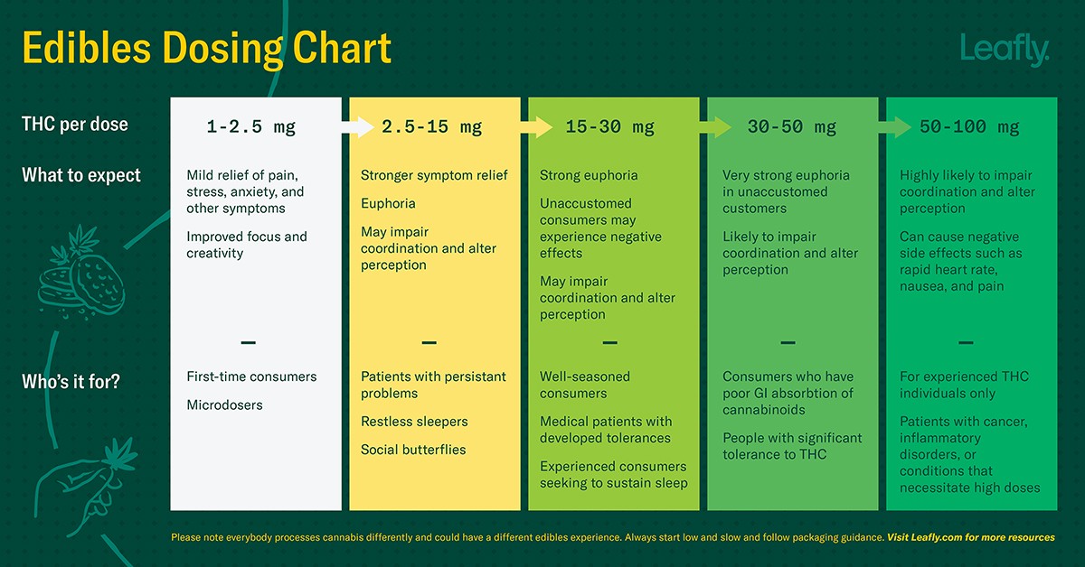Edible Dosing Chart from Leafly